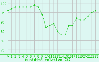 Courbe de l'humidit relative pour Caen (14)