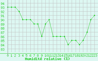 Courbe de l'humidit relative pour Saint-Igneuc (22)