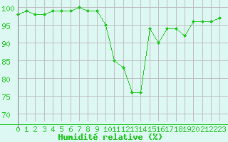 Courbe de l'humidit relative pour Col de Porte - Nivose (38)