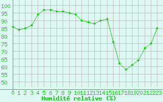 Courbe de l'humidit relative pour Angers-Marc (49)
