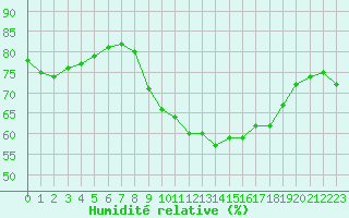 Courbe de l'humidit relative pour Nostang (56)