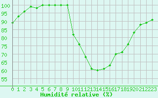 Courbe de l'humidit relative pour Rodez (12)