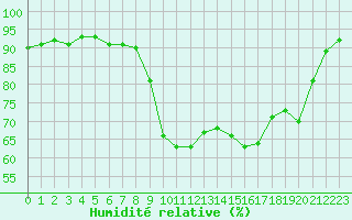 Courbe de l'humidit relative pour Connerr (72)