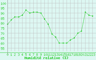 Courbe de l'humidit relative pour Orschwiller (67)