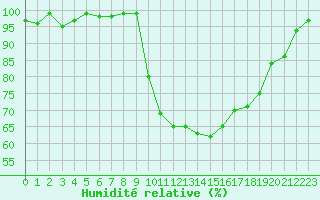 Courbe de l'humidit relative pour Bellefontaine (88)