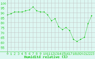 Courbe de l'humidit relative pour Jarnages (23)