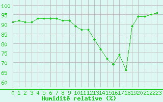 Courbe de l'humidit relative pour Saint-Amans (48)