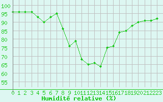 Courbe de l'humidit relative pour Ile d'Yeu - Saint-Sauveur (85)
