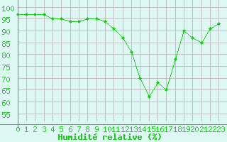 Courbe de l'humidit relative pour Pordic (22)
