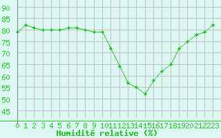 Courbe de l'humidit relative pour La Baeza (Esp)