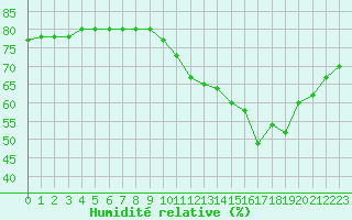 Courbe de l'humidit relative pour Dieppe (76)