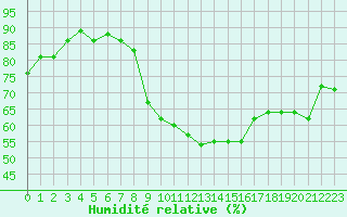 Courbe de l'humidit relative pour Strasbourg (67)