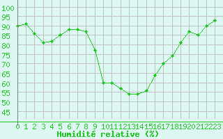 Courbe de l'humidit relative pour Bziers Cap d'Agde (34)