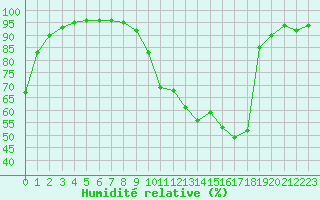 Courbe de l'humidit relative pour Berson (33)