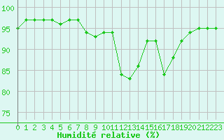 Courbe de l'humidit relative pour Fiscaglia Migliarino (It)