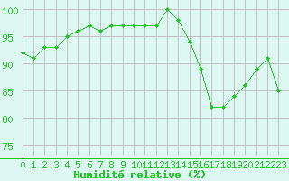 Courbe de l'humidit relative pour Bellefontaine (88)