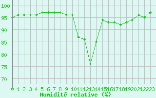 Courbe de l'humidit relative pour Orange (84)