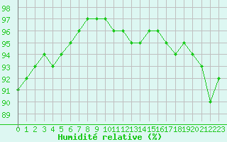 Courbe de l'humidit relative pour Nostang (56)