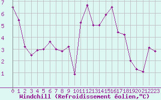 Courbe du refroidissement olien pour Besson - Chassignolles (03)