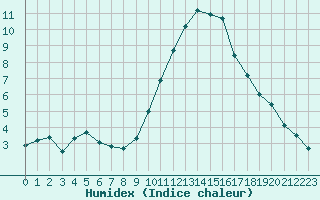 Courbe de l'humidex pour Le Luc (83)