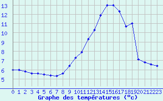 Courbe de tempratures pour Bourg-Saint-Maurice (73)