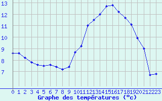 Courbe de tempratures pour Pouzauges (85)