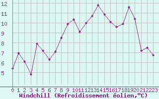 Courbe du refroidissement olien pour Figari (2A)