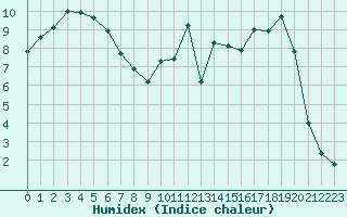 Courbe de l'humidex pour Charleville-Mzires (08)