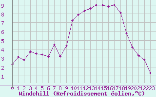 Courbe du refroidissement olien pour Lille (59)