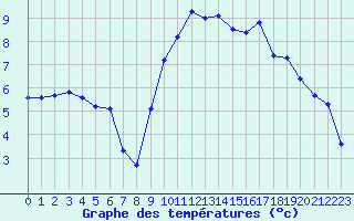 Courbe de tempratures pour Saint-Philbert-sur-Risle (27)