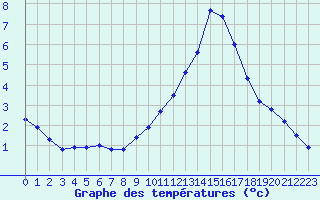 Courbe de tempratures pour Charleville-Mzires / Mohon (08)