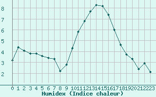 Courbe de l'humidex pour Saint-Clment-de-Rivire (34)