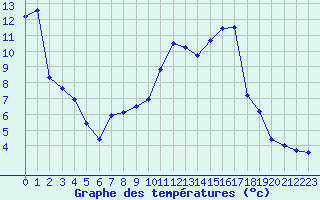 Courbe de tempratures pour Carpentras (84)