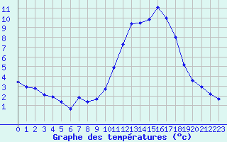 Courbe de tempratures pour Agde (34)