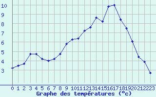 Courbe de tempratures pour Sain-Bel (69)