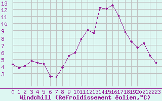 Courbe du refroidissement olien pour Chlons-en-Champagne (51)
