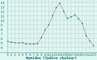 Courbe de l'humidex pour Saint-Auban (04)