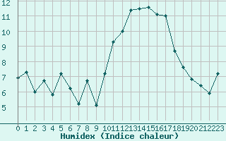 Courbe de l'humidex pour Cazaux (33)