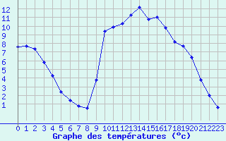 Courbe de tempratures pour Thoiras (30)