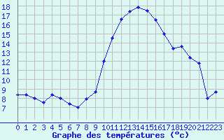 Courbe de tempratures pour Grenoble/St-Etienne-St-Geoirs (38)