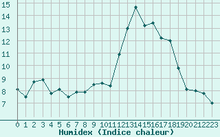 Courbe de l'humidex pour Chteau-Chinon (58)