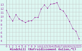 Courbe du refroidissement olien pour Chamonix-Mont-Blanc (74)