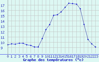 Courbe de tempratures pour Dole-Tavaux (39)