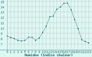 Courbe de l'humidex pour Mirebeau (86)