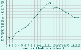 Courbe de l'humidex pour Souprosse (40)