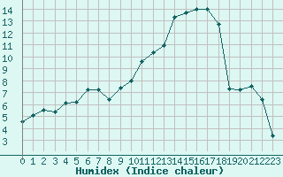 Courbe de l'humidex pour Chteaudun (28)