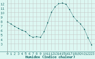 Courbe de l'humidex pour Saint-Philbert-de-Grand-Lieu (44)