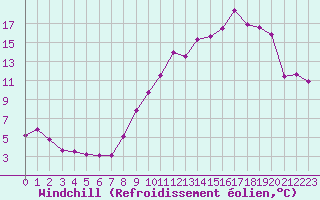 Courbe du refroidissement olien pour Cambrai / Epinoy (62)