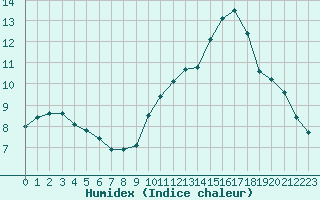 Courbe de l'humidex pour Renwez (08)