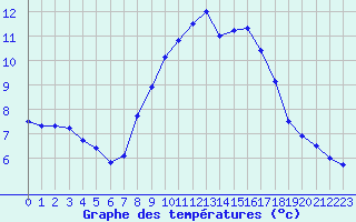 Courbe de tempratures pour Galibier - Nivose (05)